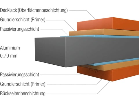 Strukturaufbau von Aluminium-Profilblechen Schematische Abbildung eines Aluminium-Profilblechs mit 0,70 mm Stärke und mehrschichtiger Beschichtung
